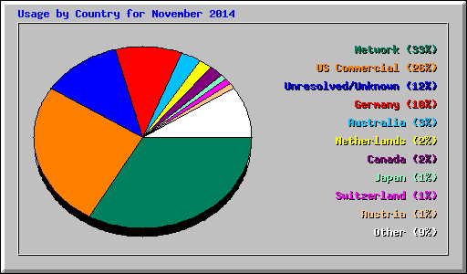 Usage by Country for November 2014