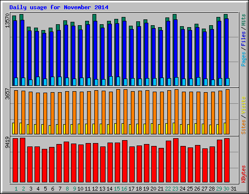 Daily usage for November 2014